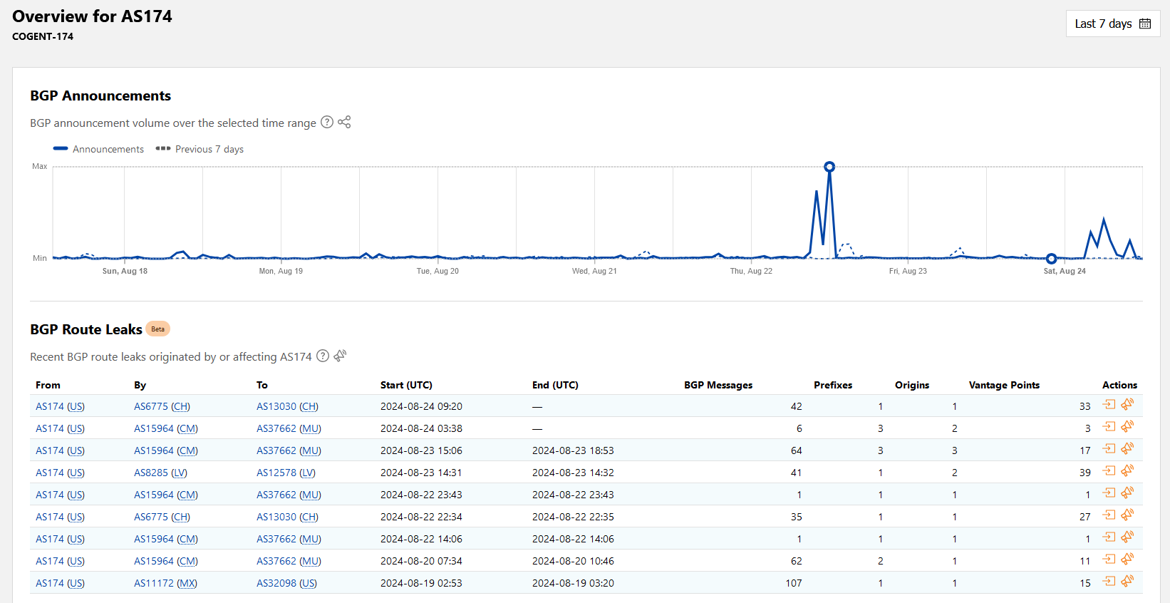 An image depicting an influx of BPG announcements at Cogent Communications during the time of the outage and several BGP route leaks occuring at the same time